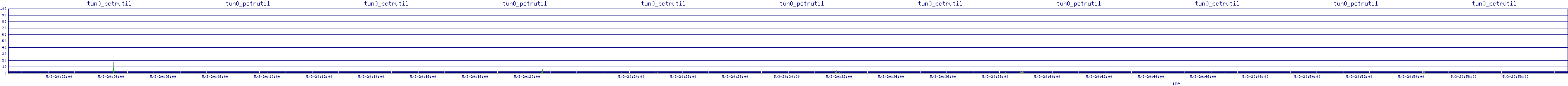 /2025/05/03/20/tun0_pctrutil.png