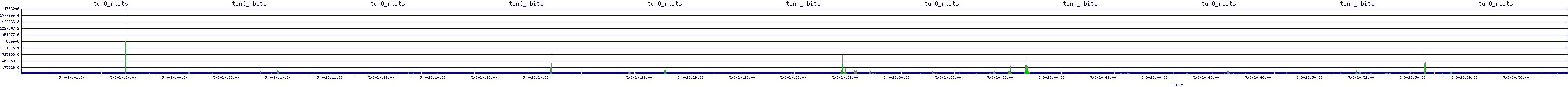 /2025/05/03/20/tun0_rbits.png
