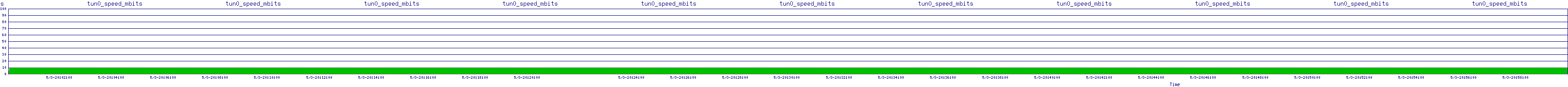 /2025/05/03/20/tun0_speed_mbits.png