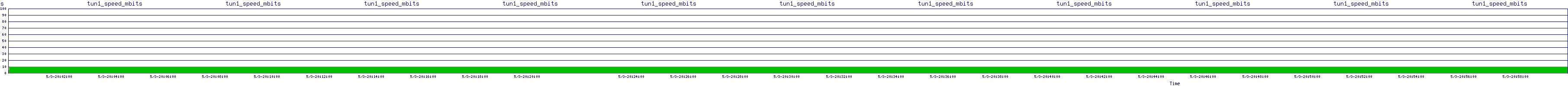 /2025/05/03/20/tun1_speed_mbits.png