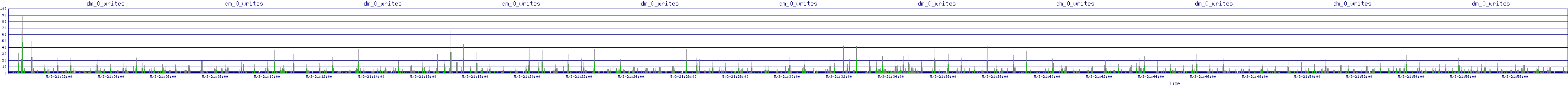 /2025/05/03/21/dm_0_writes.png