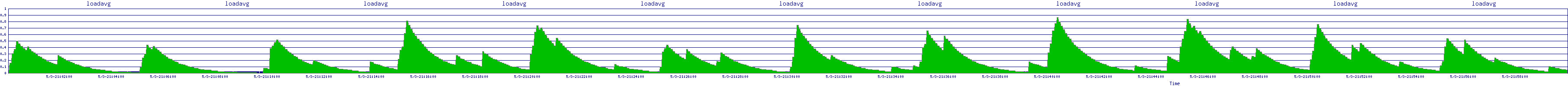 /2025/05/03/21/loadavg.png