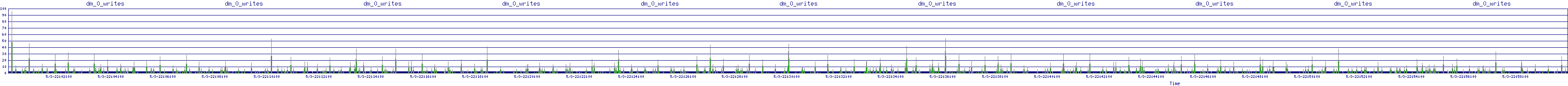 /2025/05/03/22/dm_0_writes.png