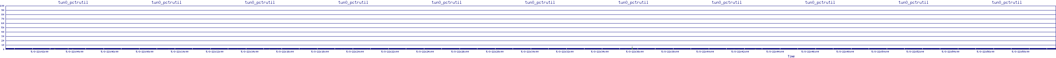 /2025/05/03/22/tun0_pctrutil.png