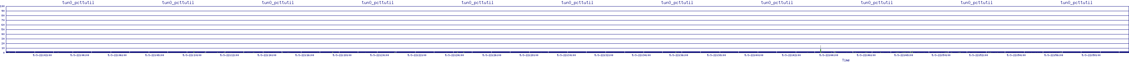 /2025/05/03/22/tun0_pcttutil.png
