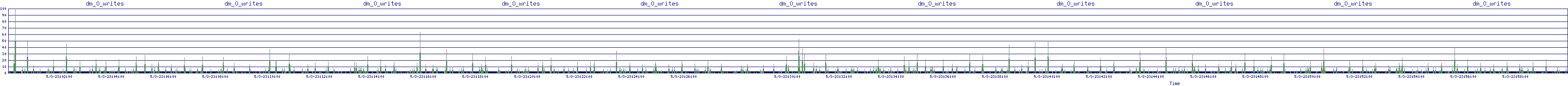 /2025/05/03/23/dm_0_writes.png