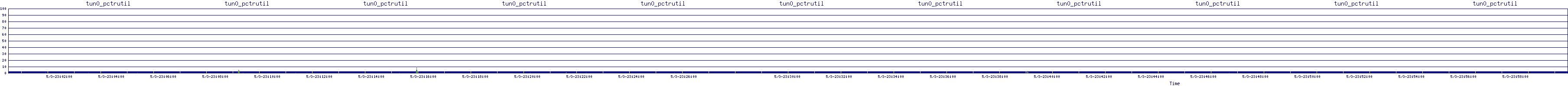 /2025/05/03/23/tun0_pctrutil.png