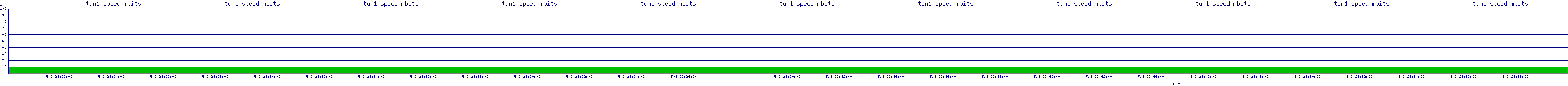 /2025/05/03/23/tun1_speed_mbits.png