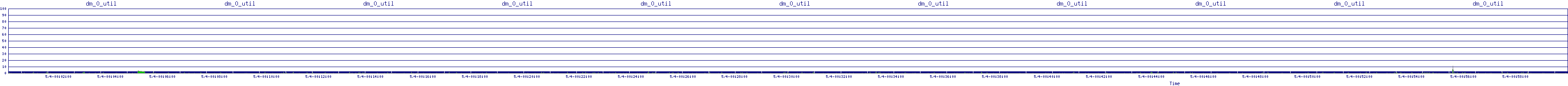 /2025/05/04/00/dm_0_util.png