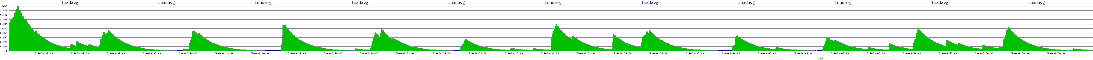 /2025/05/04/00/loadavg.png