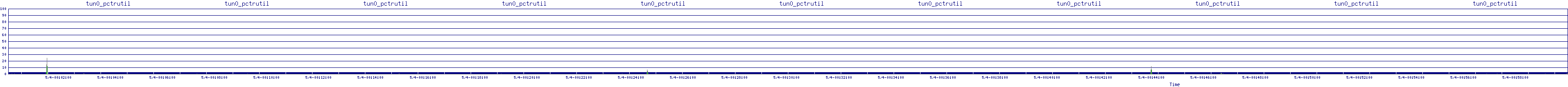 /2025/05/04/00/tun0_pctrutil.png