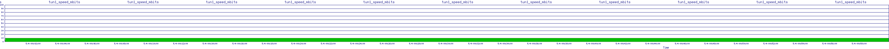 /2025/05/04/00/tun1_speed_mbits.png