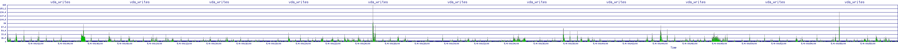 /2025/05/04/00/vda_writes.png