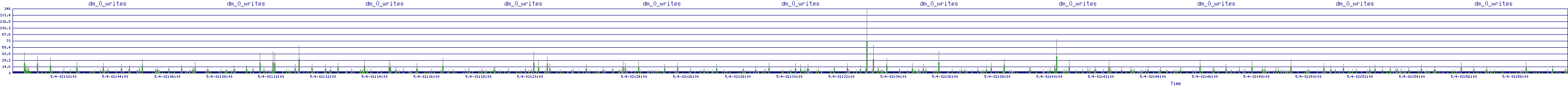 /2025/05/04/02/dm_0_writes.png