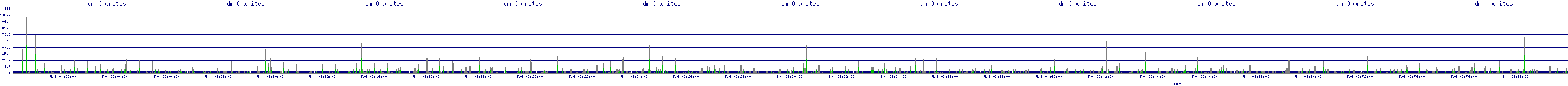 /2025/05/04/03/dm_0_writes.png