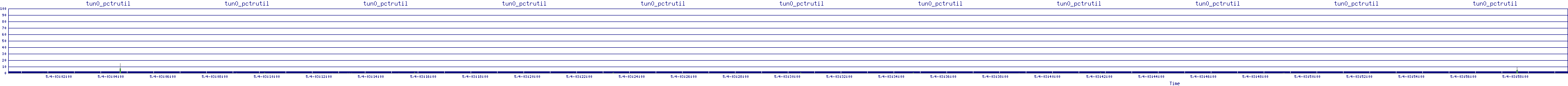 /2025/05/04/03/tun0_pctrutil.png