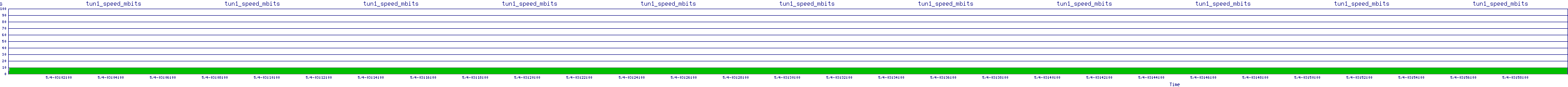 /2025/05/04/03/tun1_speed_mbits.png
