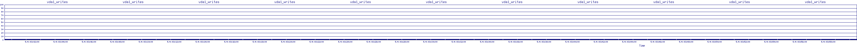 /2025/05/04/03/vda1_writes.png