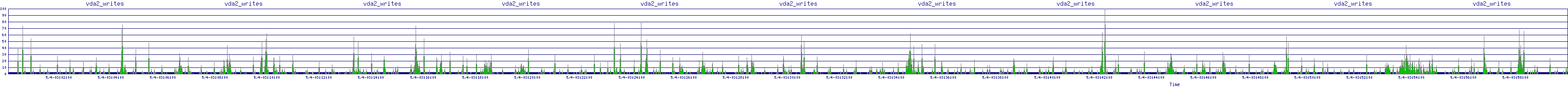 /2025/05/04/03/vda2_writes.png