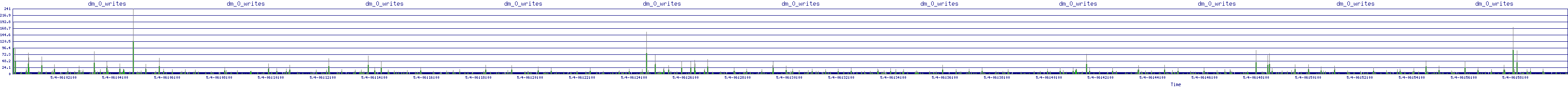 /2025/05/04/06/dm_0_writes.png