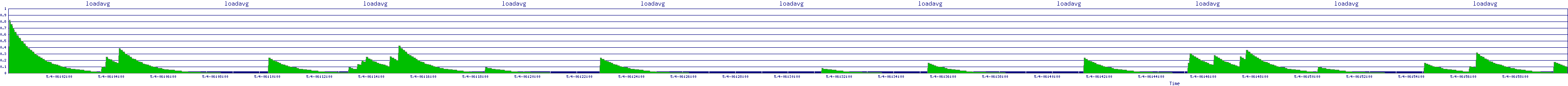 /2025/05/04/06/loadavg.png