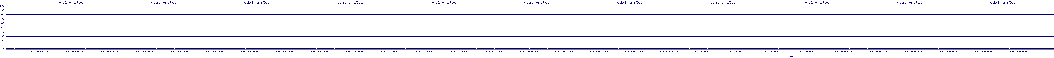 /2025/05/04/06/vda1_writes.png