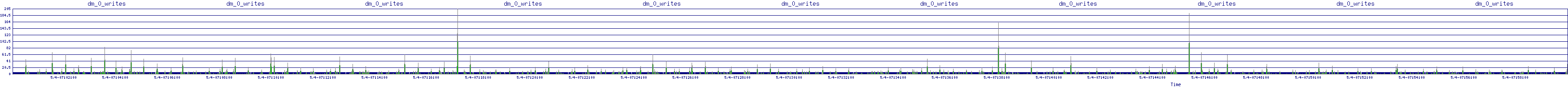/2025/05/04/07/dm_0_writes.png