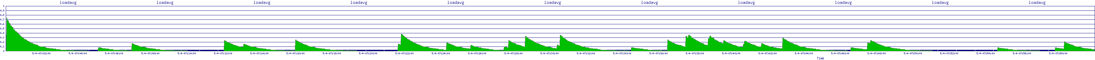 /2025/05/04/07/loadavg.png
