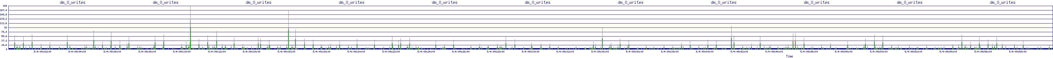 /2025/05/04/09/dm_0_writes.png