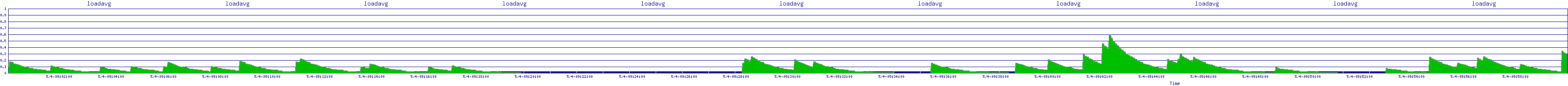 /2025/05/04/09/loadavg.png