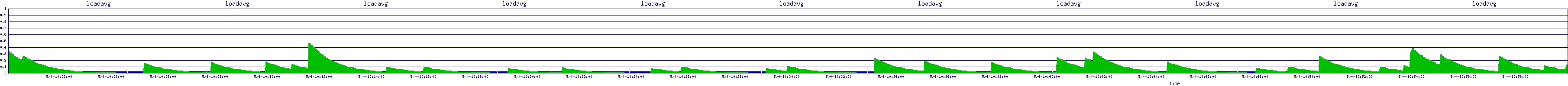 /2025/05/04/10/loadavg.png