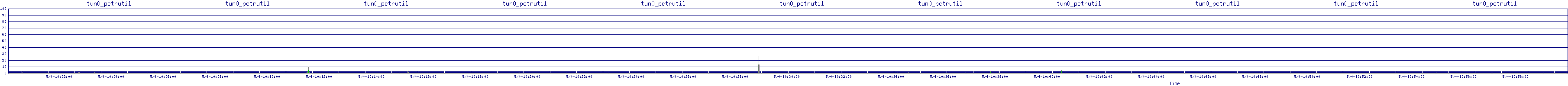 /2025/05/04/10/tun0_pctrutil.png