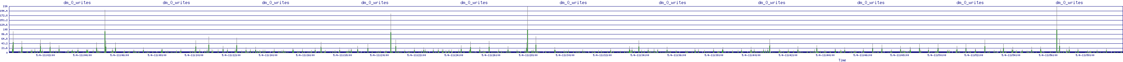/2025/05/04/11/dm_0_writes.png