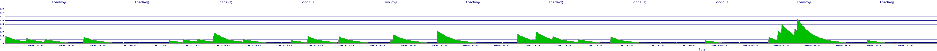 /2025/05/04/11/loadavg.png