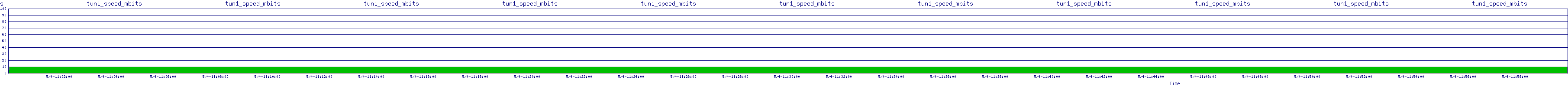 /2025/05/04/11/tun1_speed_mbits.png