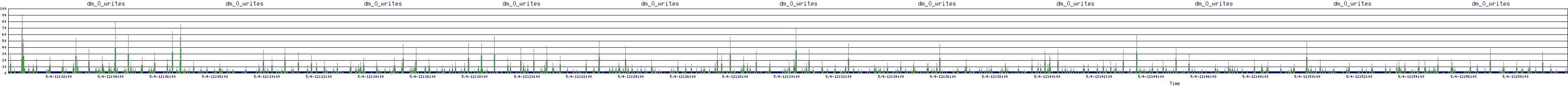 /2025/05/04/12/dm_0_writes.png
