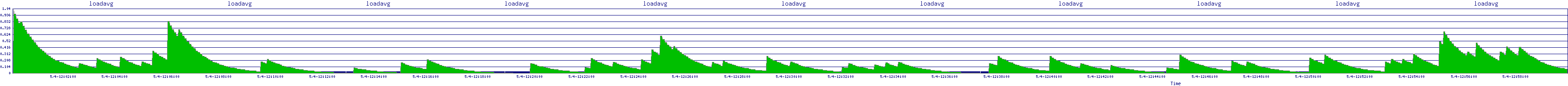 /2025/05/04/12/loadavg.png
