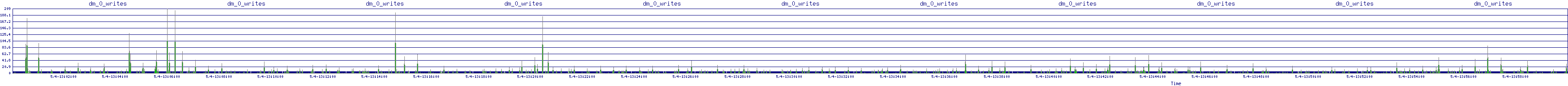 /2025/05/04/13/dm_0_writes.png