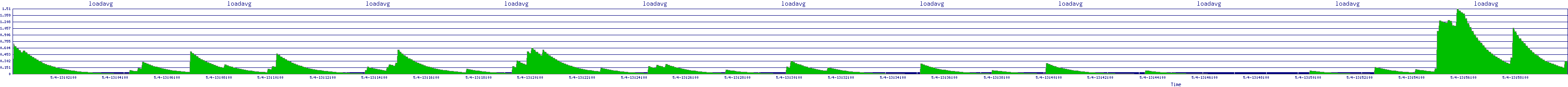 /2025/05/04/13/loadavg.png