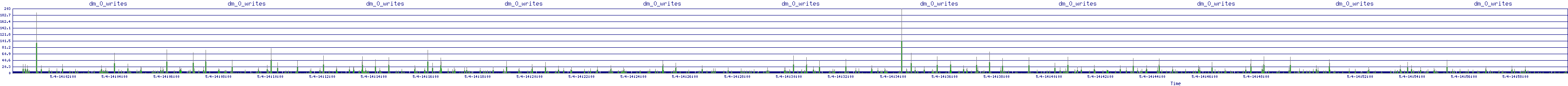 /2025/05/04/14/dm_0_writes.png