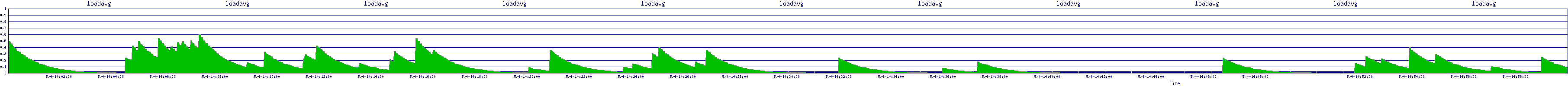/2025/05/04/14/loadavg.png