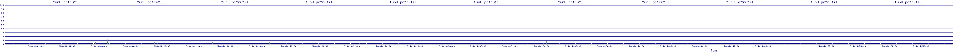 /2025/05/04/14/tun0_pctrutil.png