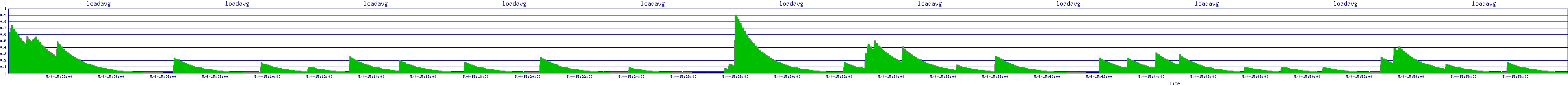 /2025/05/04/15/loadavg.png