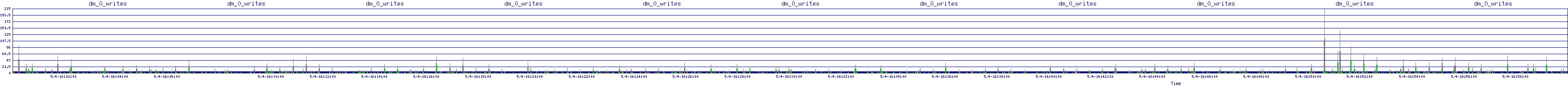 /2025/05/04/16/dm_0_writes.png