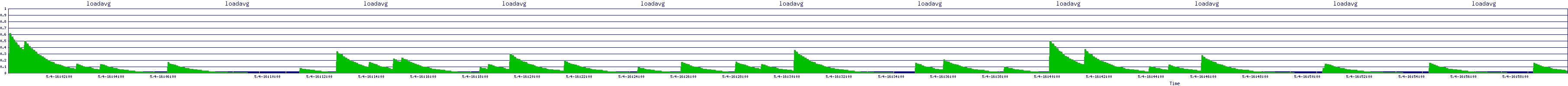 /2025/05/04/16/loadavg.png
