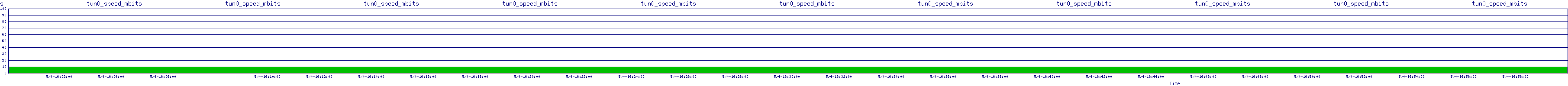 /2025/05/04/16/tun0_speed_mbits.png
