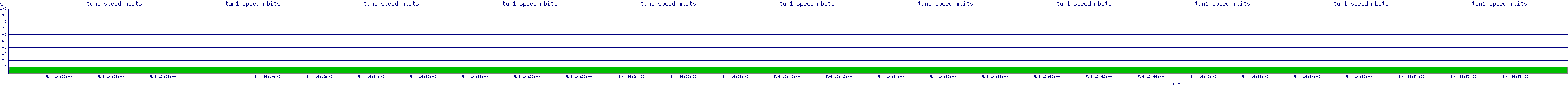 /2025/05/04/16/tun1_speed_mbits.png
