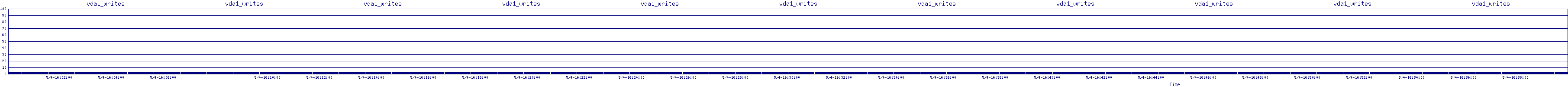 /2025/05/04/16/vda1_writes.png