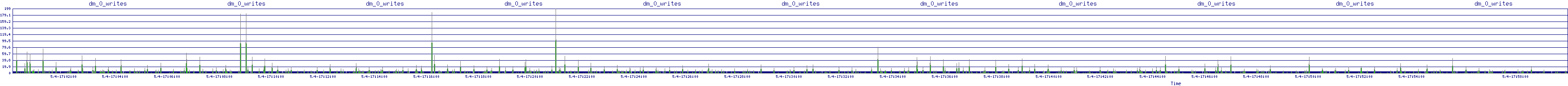 /2025/05/04/17/dm_0_writes.png