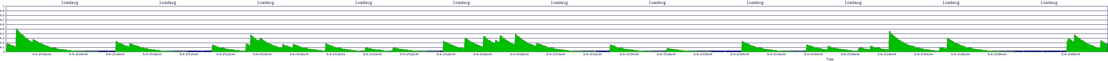 /2025/05/04/17/loadavg.png